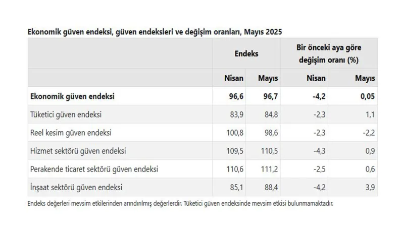 TÜİK: 'Ekonomik güven endeksi yüzde 0,05 arttı'